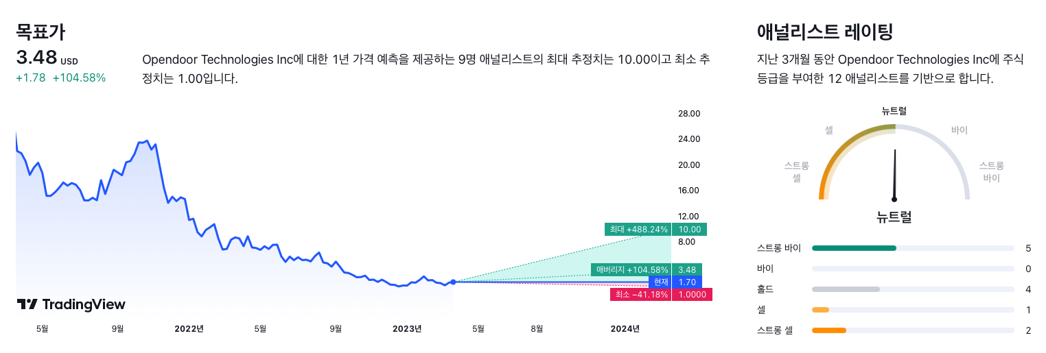 트레이딩 뷰 OPEN 주식 예측 - 2024년 가격 목표