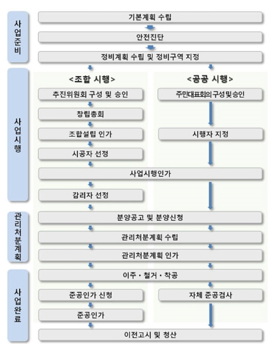 재건축절차