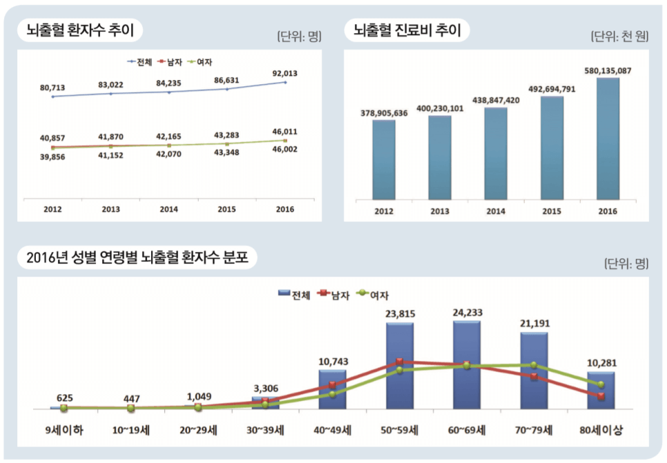 의학용어 ICH 뜻 Intracerebral hemorrhage 경막외출혈 경막밑출혈 거미막밑출혈 뇌내출혈 치료법