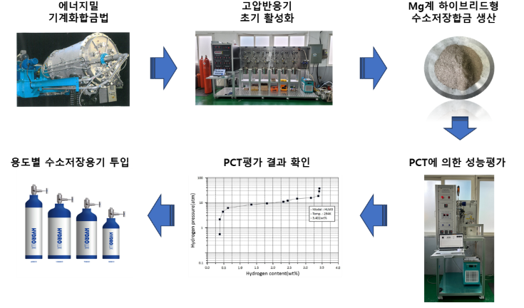 수소저장합금 제작과정