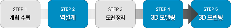 역설계 제품개발 프로세스