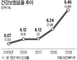  2022년 건강보험료 1.89% 인상발표