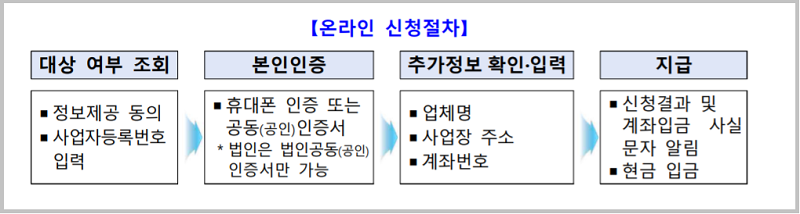 소상공인 방역지원금 온라인 신청절차