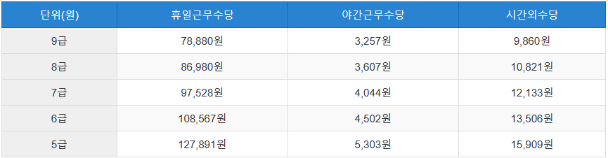 2024년 공안직 공무원 초과근무수당 단가표