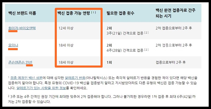 코로나 백신 접종 가능 연령