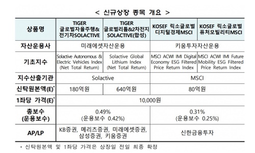 Tiger-글로벌-자율쥬행-전기차-ETF