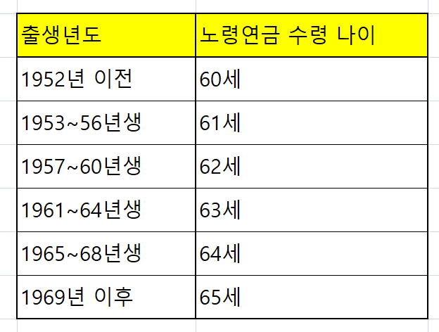 국민연금 가입하기 국민연금에 임의가입을 하는 것이 현명한 11