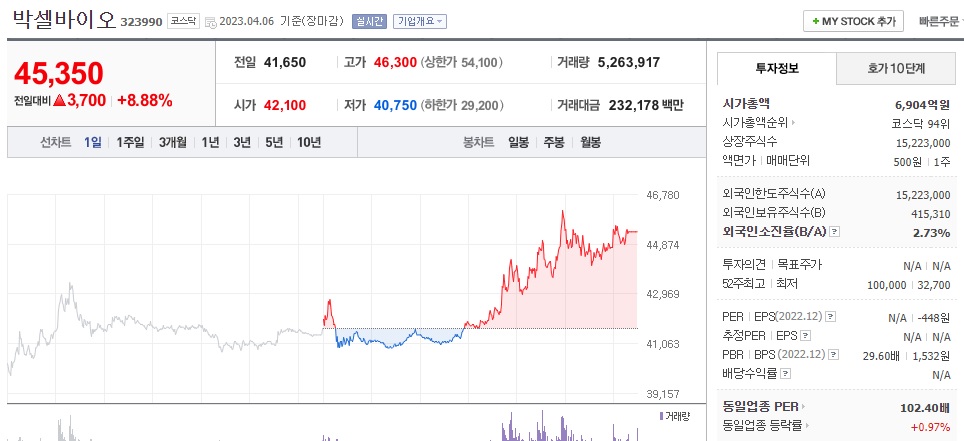  (323990) 박셀바이오 주가 전망 바이오헬스 인재양성 발표 수혜주?