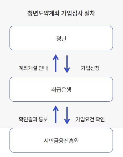 청년희망적금 청년도약계좌 환승방법 정부기여금 (최신판)