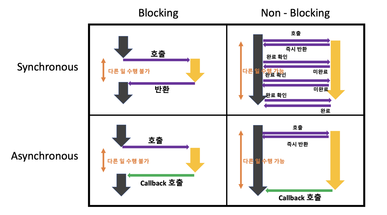 sync-async-blocking-nonblocking