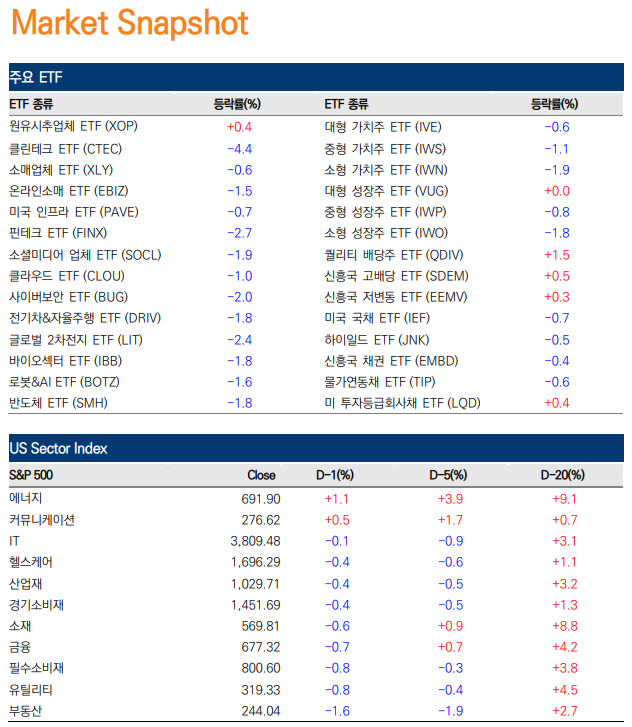  [3/15] 미 증시, Hot 인플레이션 데이터에 하락 마감