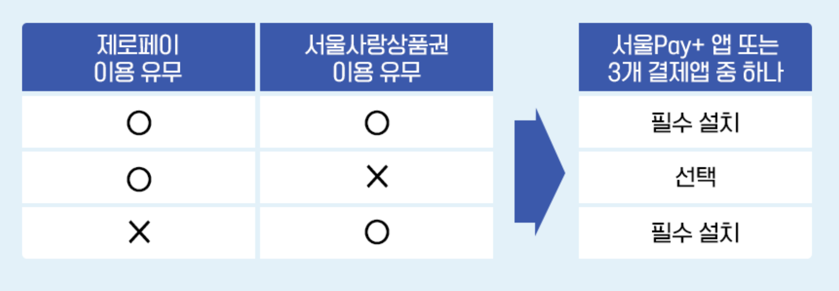 서울Pay+(서울페이플러스)와 제로페이 차이점