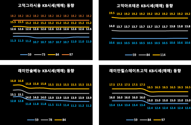 강동구 KB시세 동향 (매매)