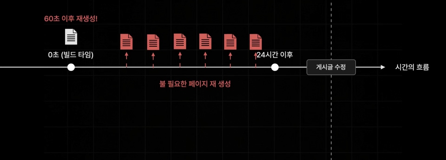 NextJs : ISR 사전 렌더링 — 개발 Log