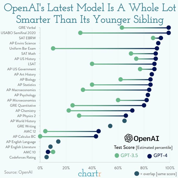 OpenAI의 새로운 ChatGPT-4는 GPT-3.5보다 훨씬 똑똑합니다.