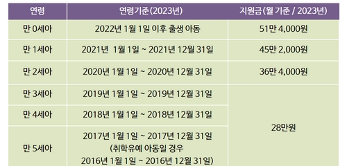 보육료_지원_연령별_금액표