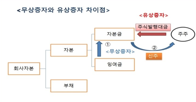 무상증자란? 무상증자란?