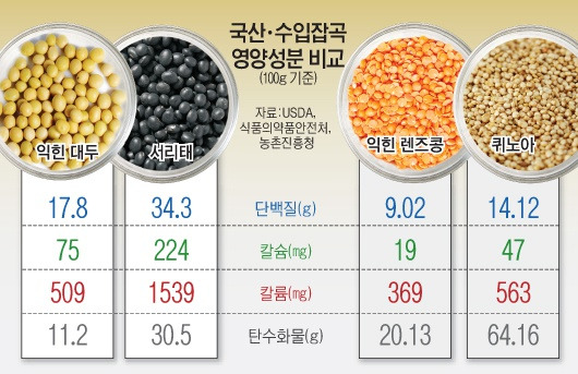 국산, 수입잡곡 영양성분 비교