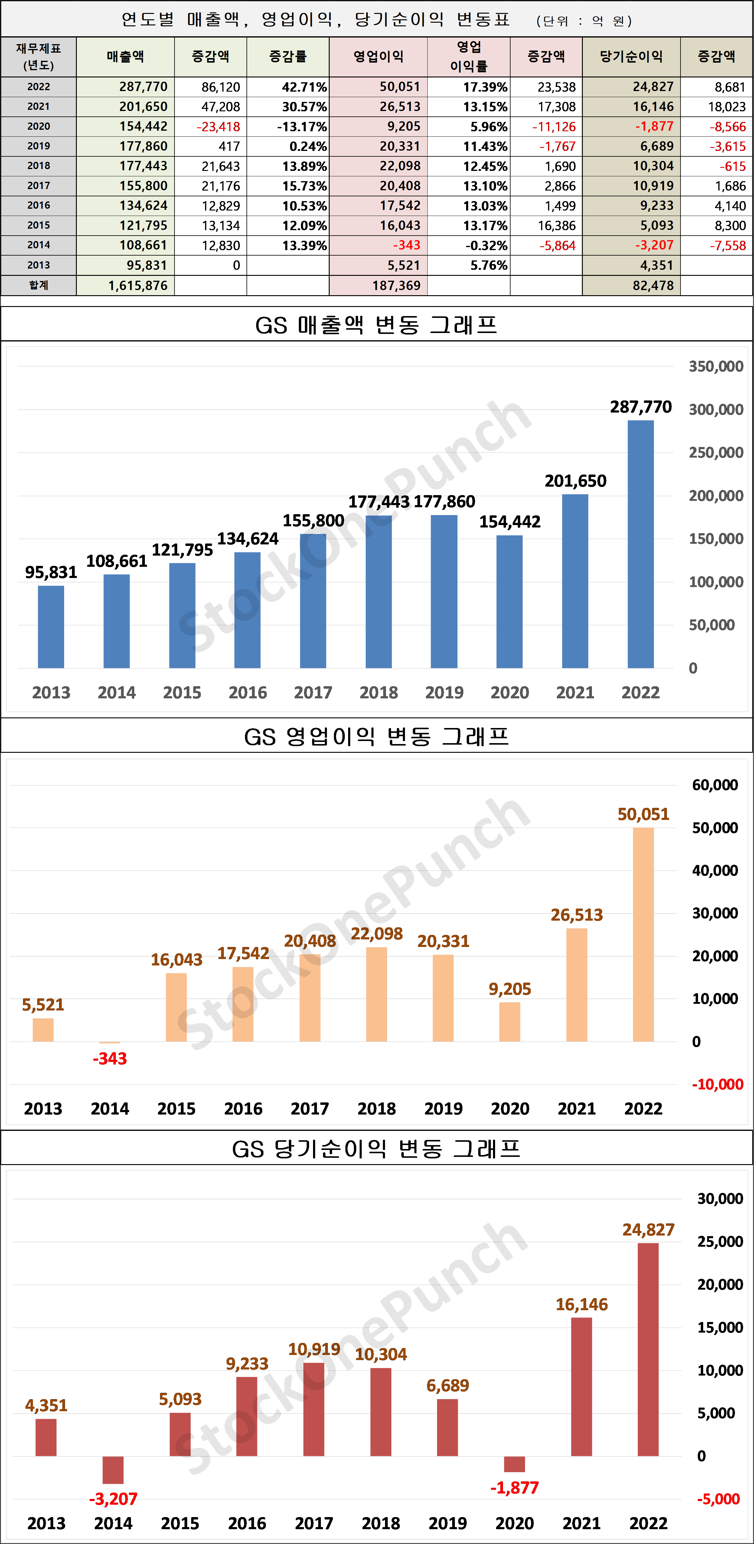 GS 의 매출액, 영업이익, 당기순이익 변동표 및 그래프