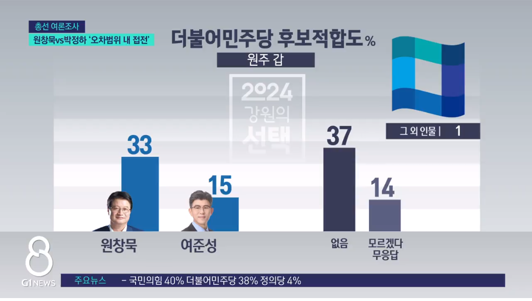 강원도 원주 갑 더불어민주당 후보적합도