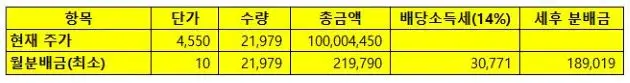 월분배금최소