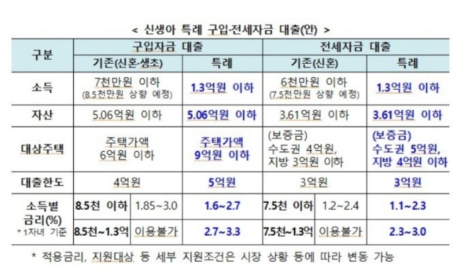 신생아 특례 대출 조건 대상 한도