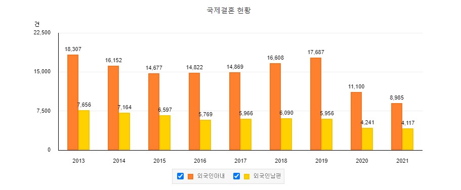 국제결혼 현황