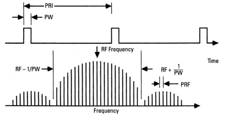 주파수 도메인 상에서&#44; 펄스 신호는 PRF와 동일한 가격의 스펙트럴 라인으로 구성된다.