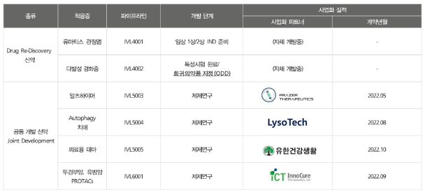 개량신약 파이프라인과 자체개발 신약 및 공동개발 신약 파이프라인