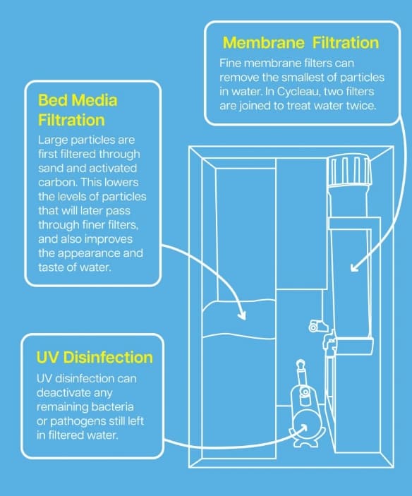 물 재활용 가능한 소형 정수기 Laero develops at-home system for turning wastewater into drinking water