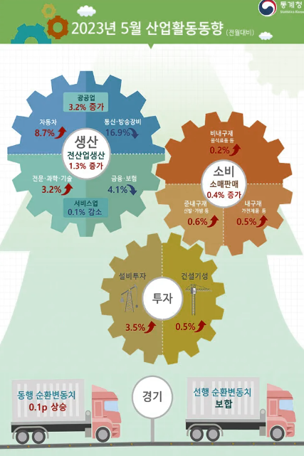  2023년 5월 산업생산·소비·투자 ‘트리플 증가’, 코로나19 경기 침체서 서서히 회복