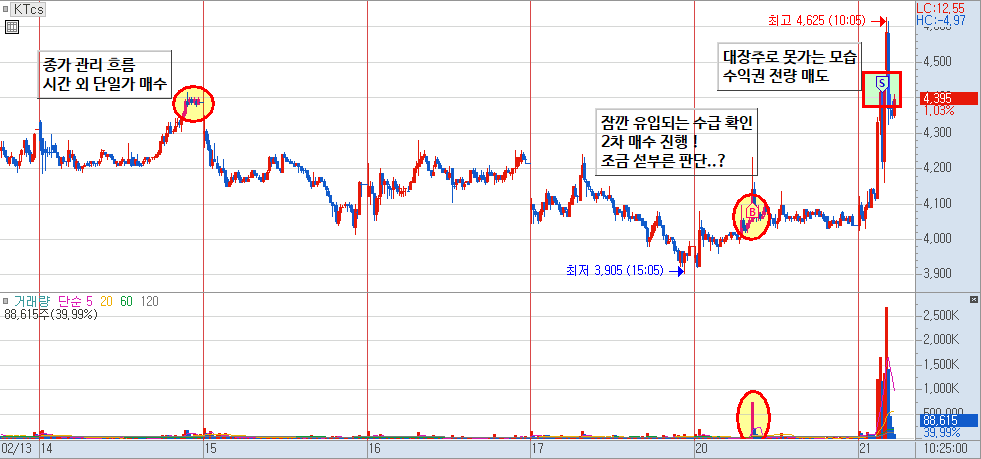 KTcs 분봉 차트