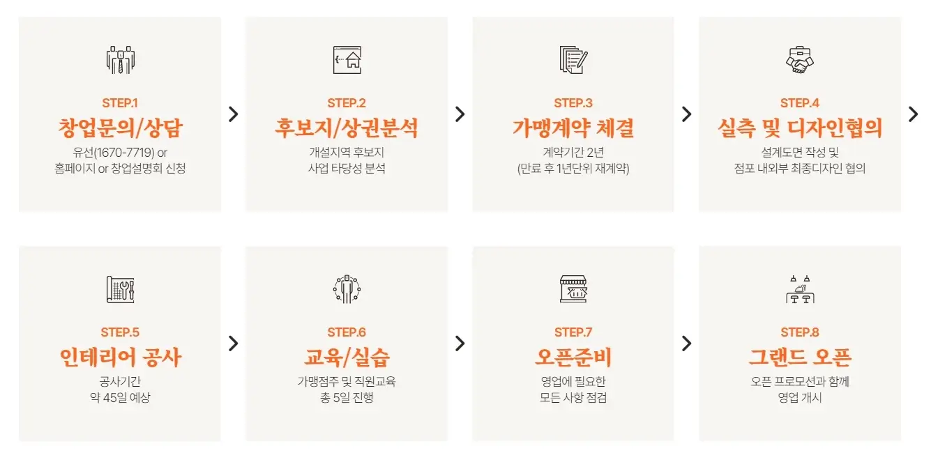 두끼떡볶이-창업절차