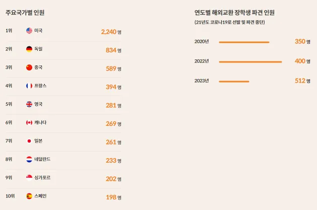 미래에셋 해외교환 장학사업