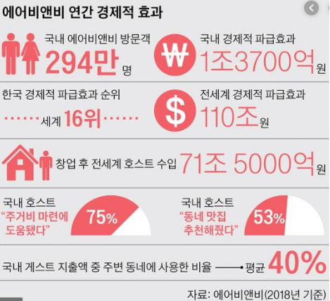 에어비앤비 호스트 등록조건