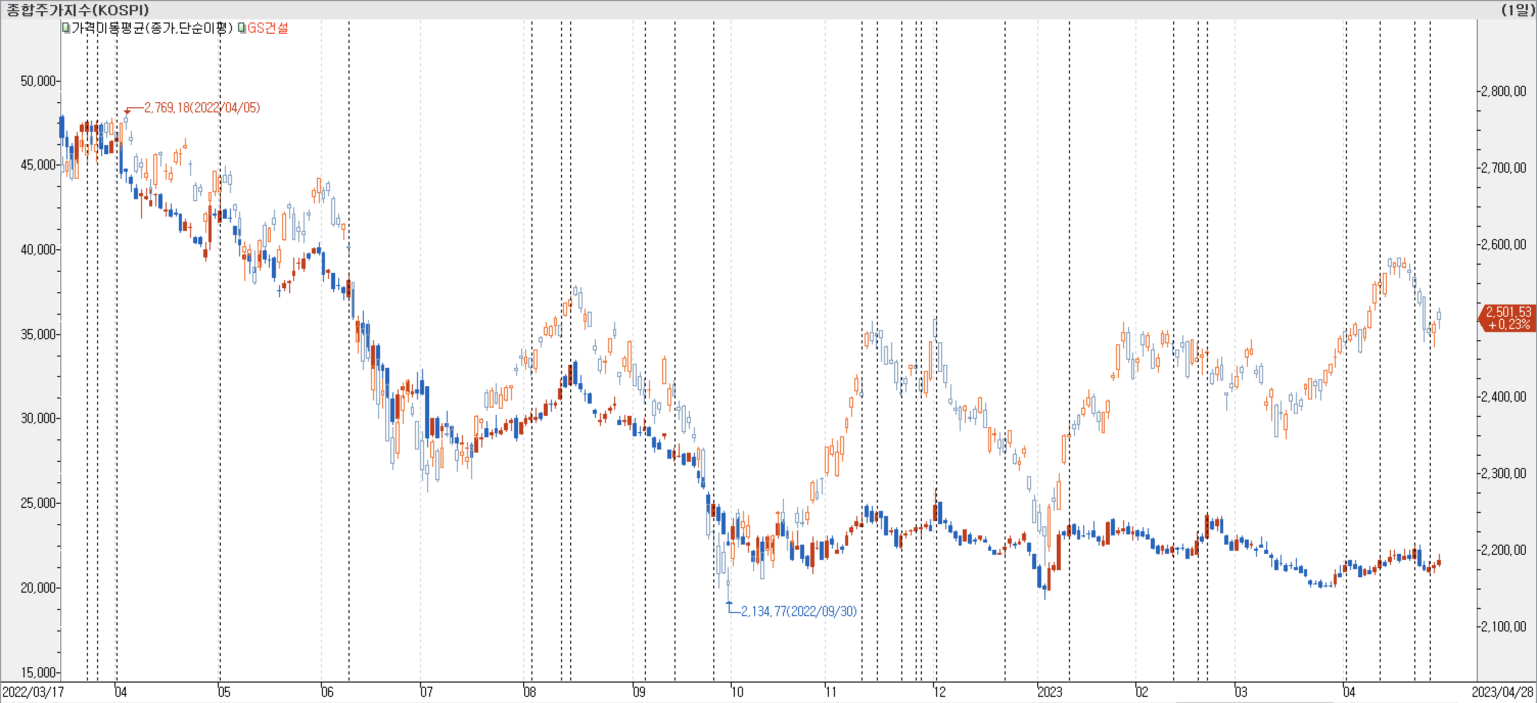 1. 봉 차트 비교-GS건설