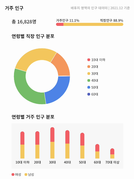인구분포분석