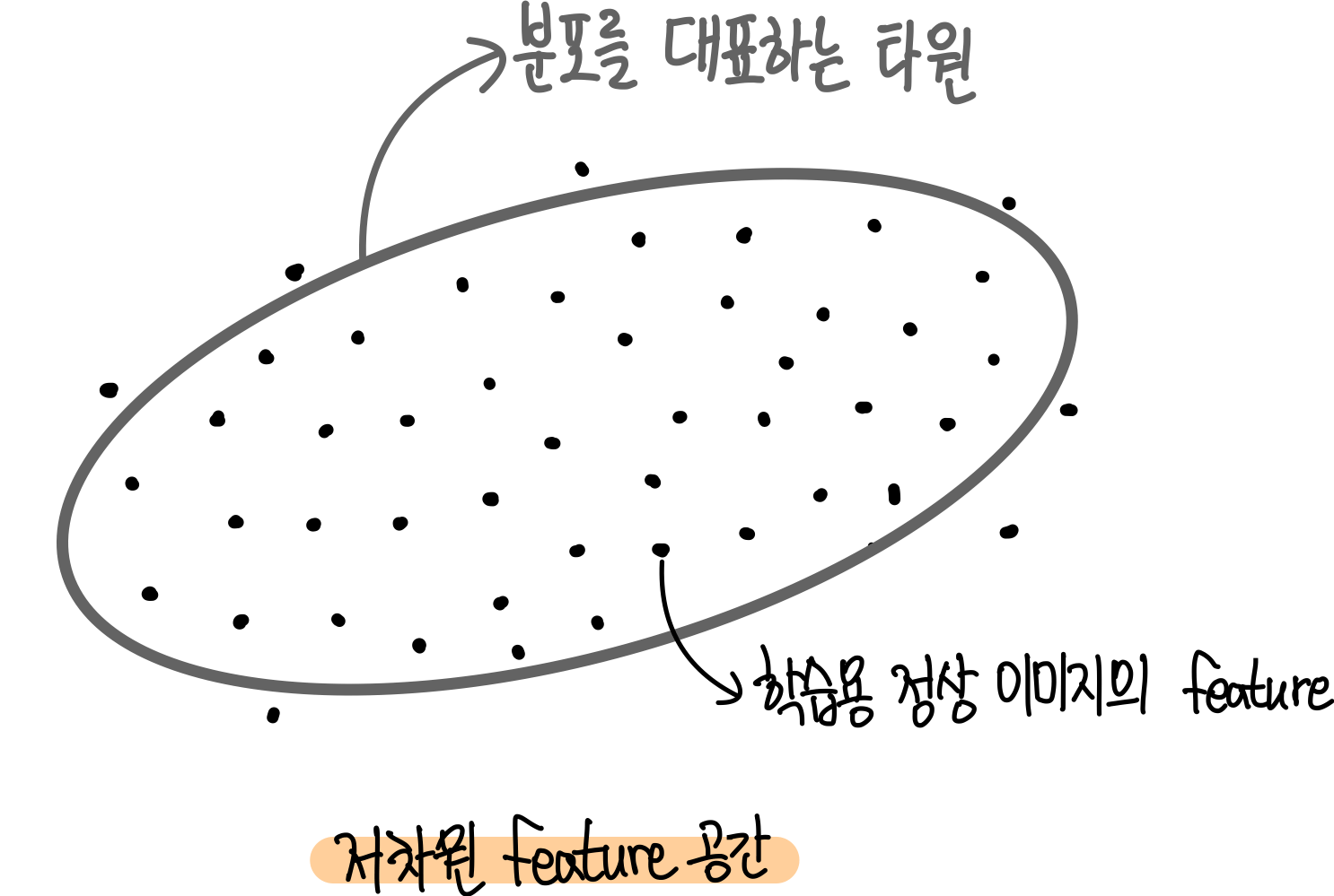 2.추출한 feature들을 대표하는 분포 구하기