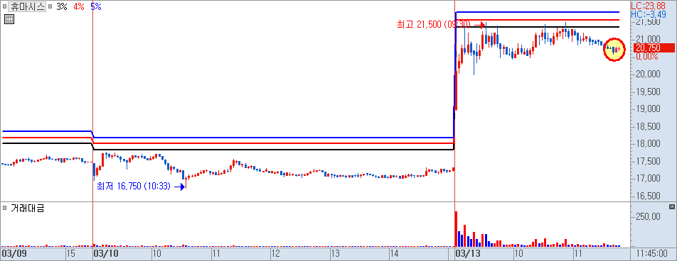 3% ~ 5% 차트