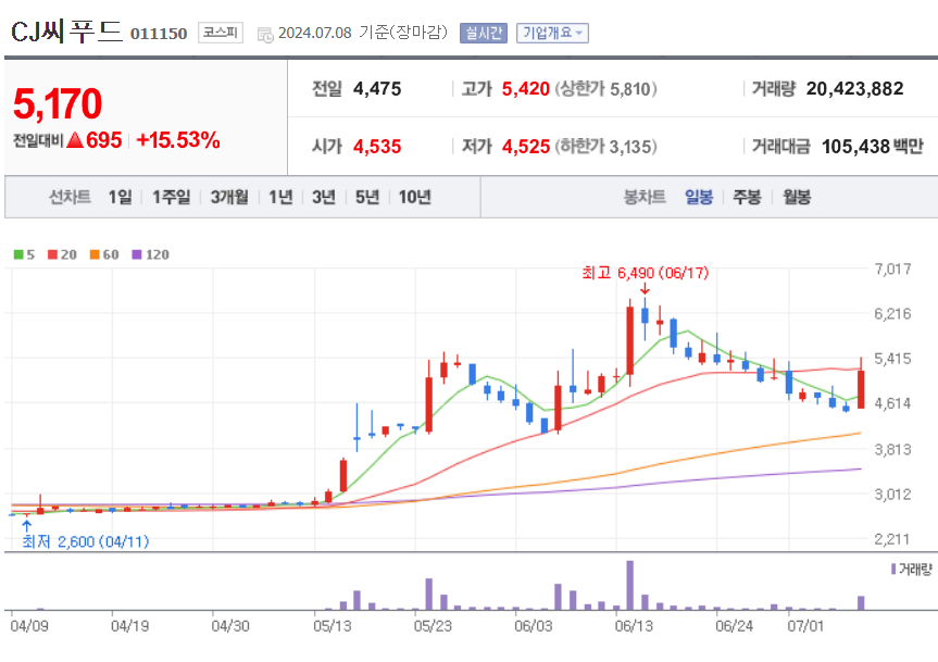 CJ씨푸드 주가