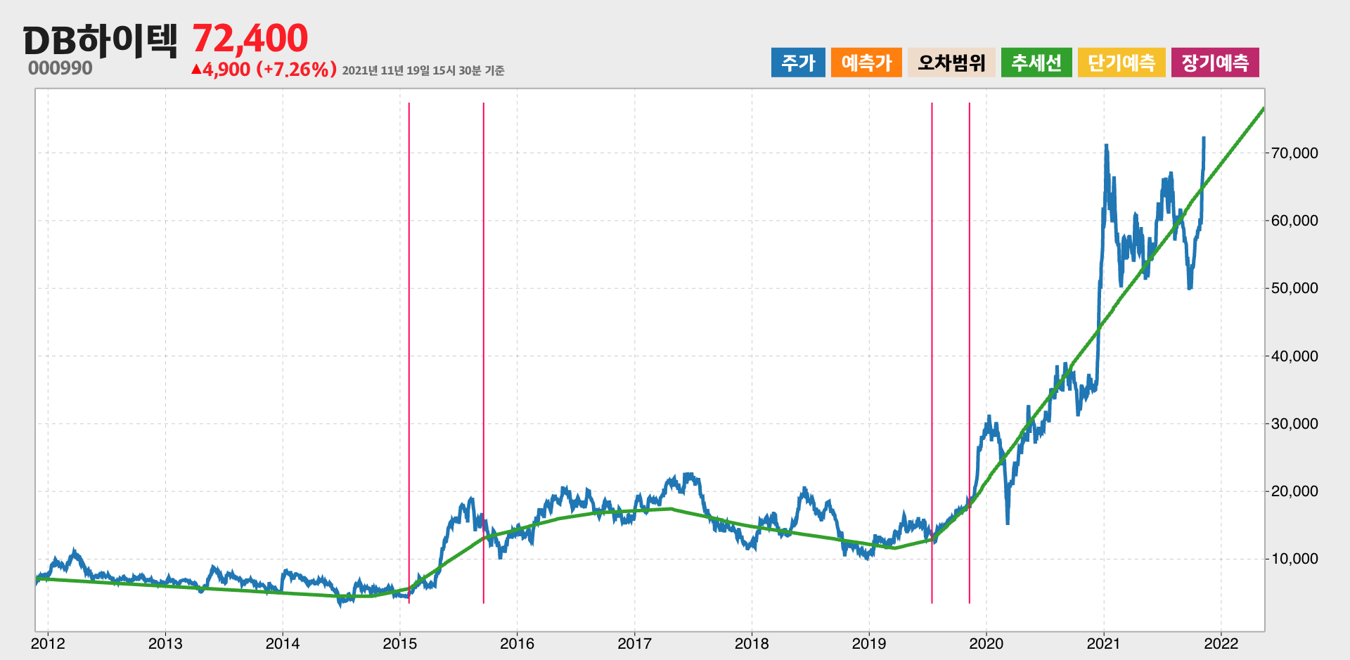 DB하이텍 10년간 추세