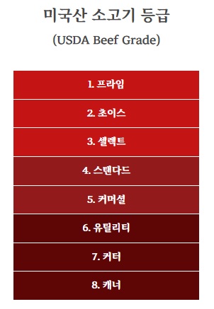 미국산 소고기 등급표