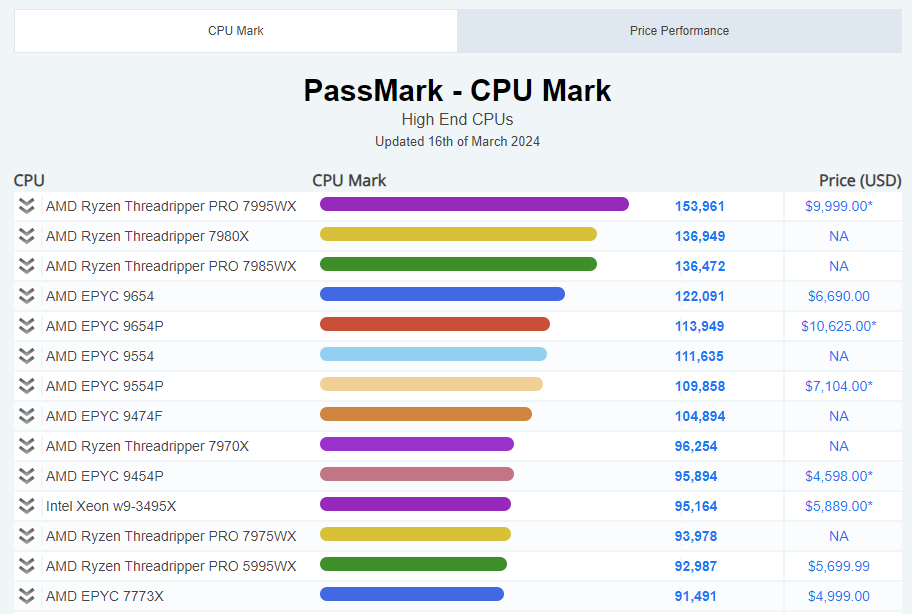 PassMark - CPU Mark