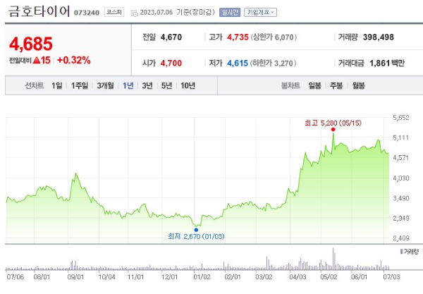 타이어 관련주 금호타이어 주가 전망