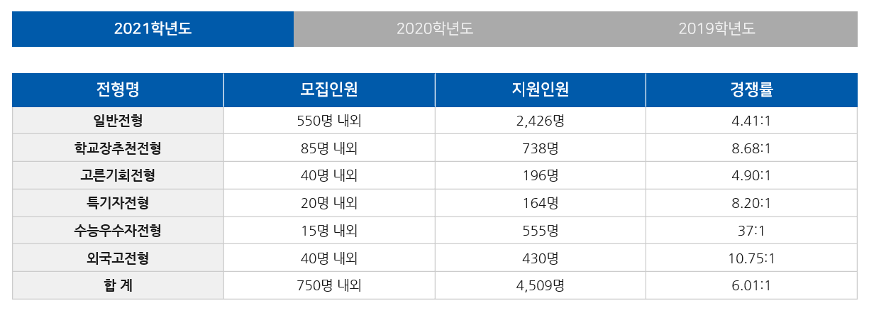 KAIST 카이스트 입시요강, 수시, 정시 등급 알아보기 Kaist 카이스트 입시요강, 수시, 정시 등급 알아보기