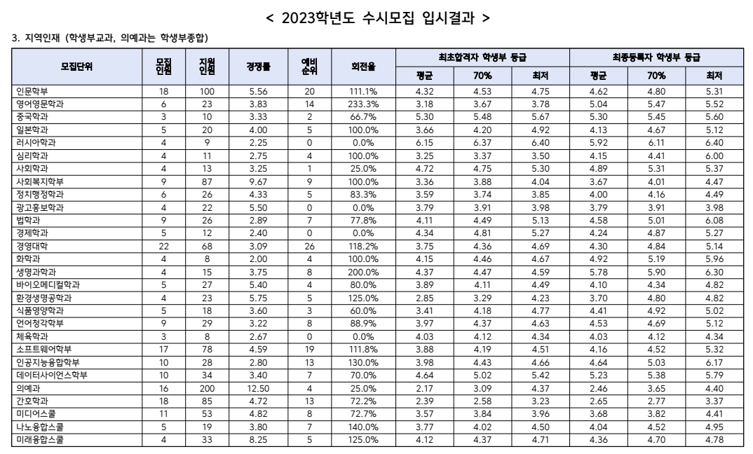 2023 한림대 지역인재 충원