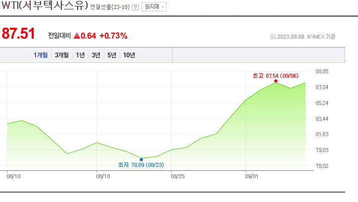 유가 지수