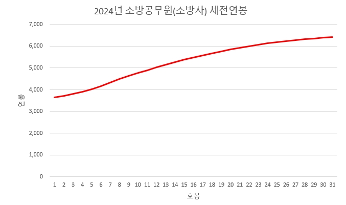 소방관-소방사-연봉-2024년