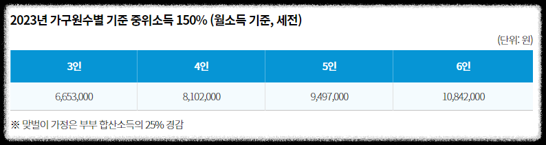 2023년-가구원수별-기준중위소득-150%