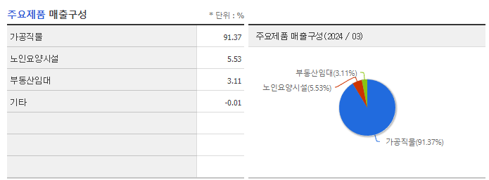 방림_주요제품